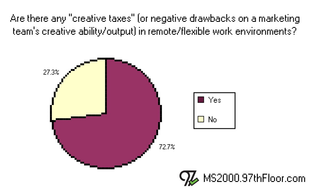 Are there “creative taxes” in remote/flexible work environments?