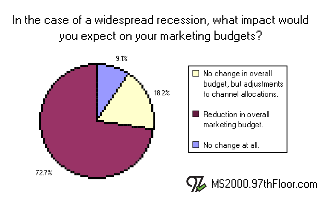 In a recession, what impact would you expect on your budgets?