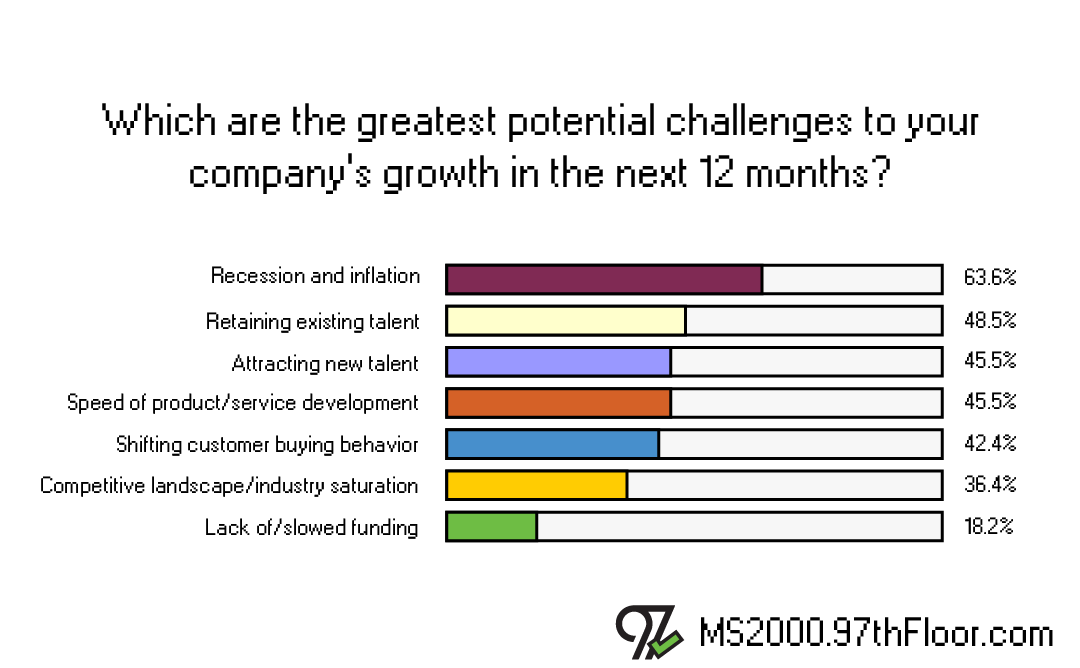 Which are the greatest potential challenges to growth (next 12 mo)?