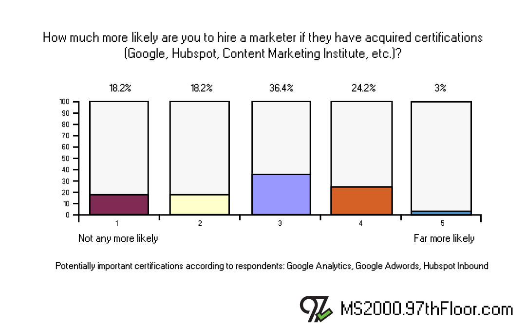 How likely are you to hire a marketer with marketing certifications?