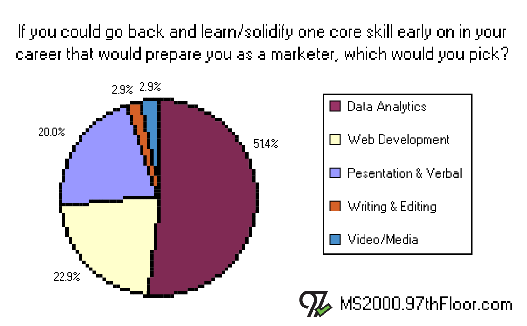 What core skill would have prepared you as a marketer?