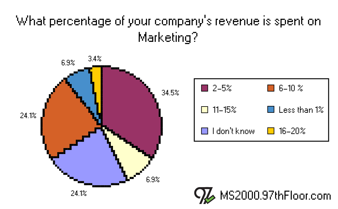 What % of your company’s revenue is spent on Marketing?