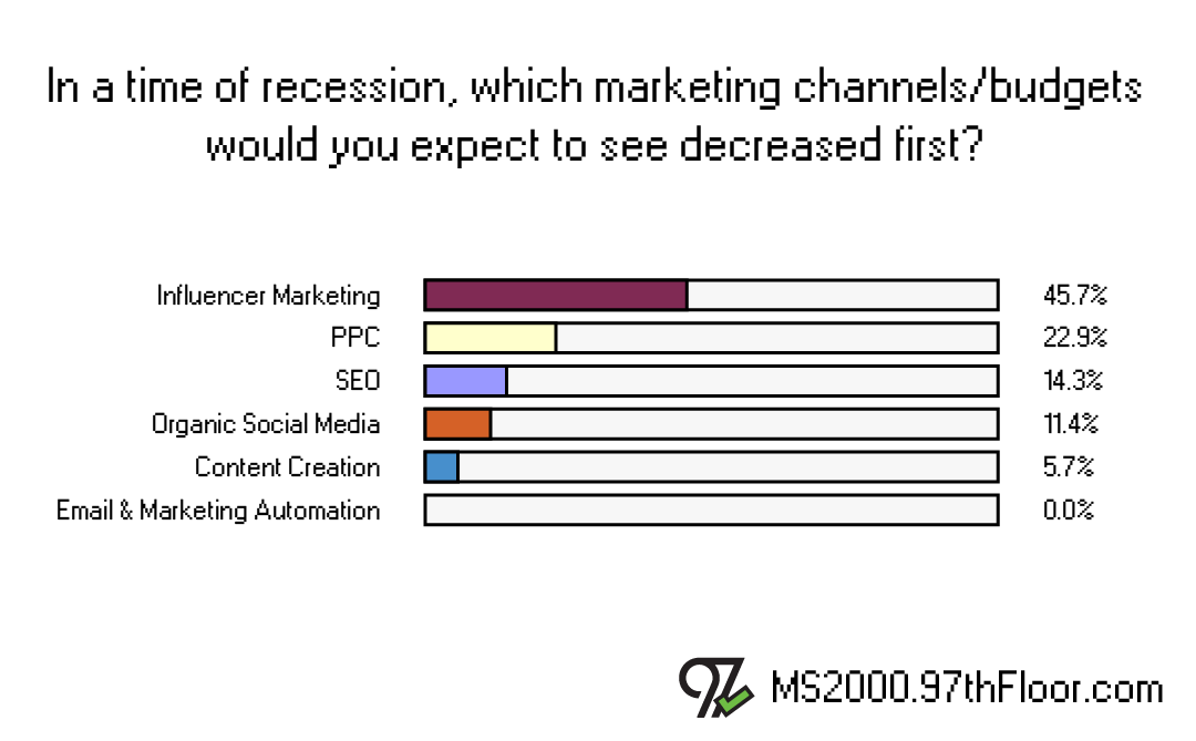 In a recession, which marketing budgets decrease first?