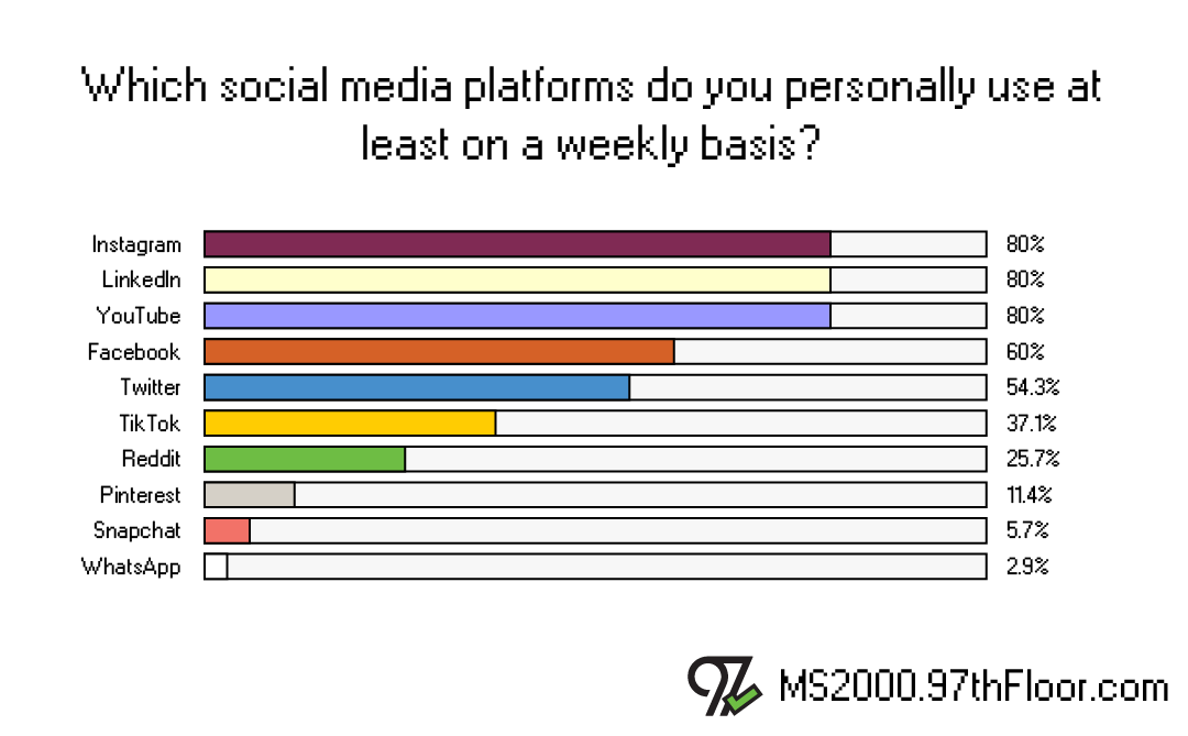 Which social media platforms do you personally use?