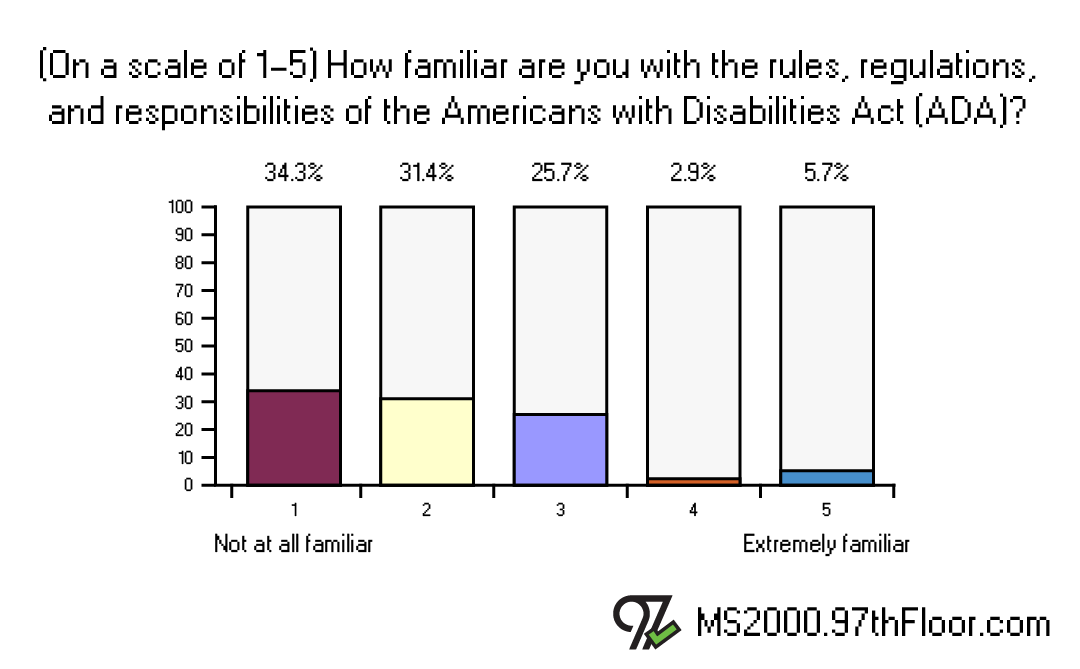 How familiar are you with rules and responsibilities of ADA?