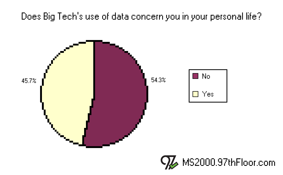 Does Big Tech’s use of data concern you in your personal life?