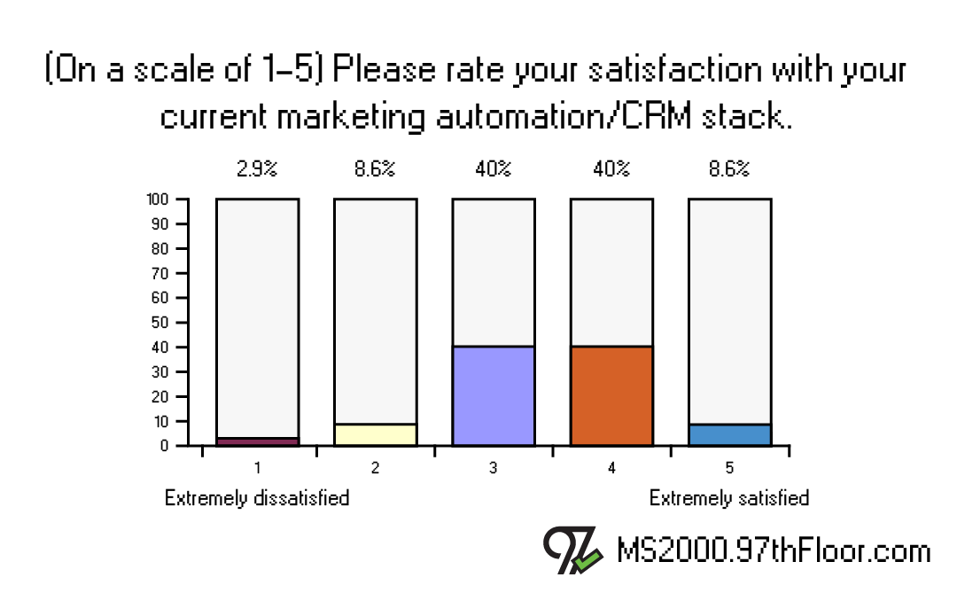 Rate your satisfaction with marketing automation/CRM.