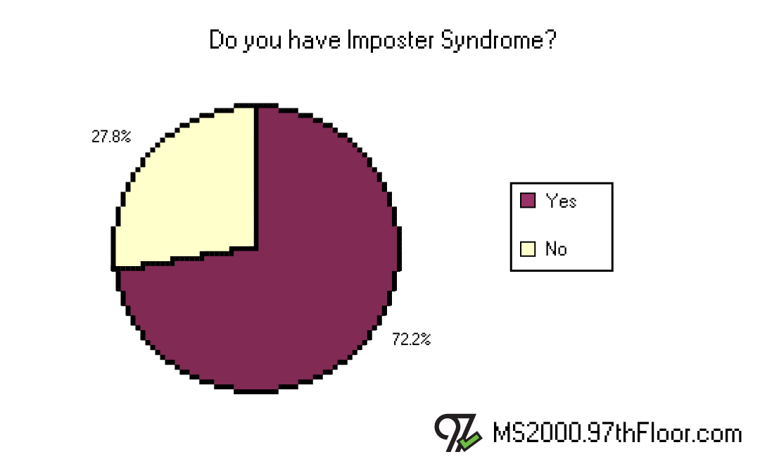 Do you have Imposter Syndrome?