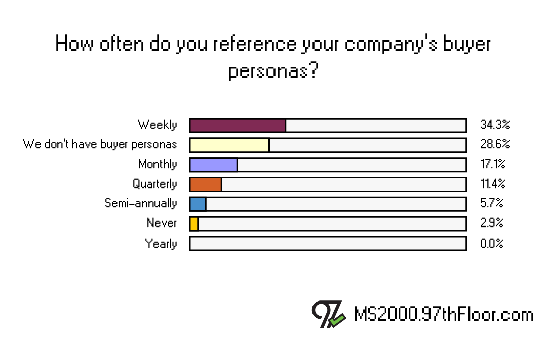 How often do you reference your company’s buyer personas?