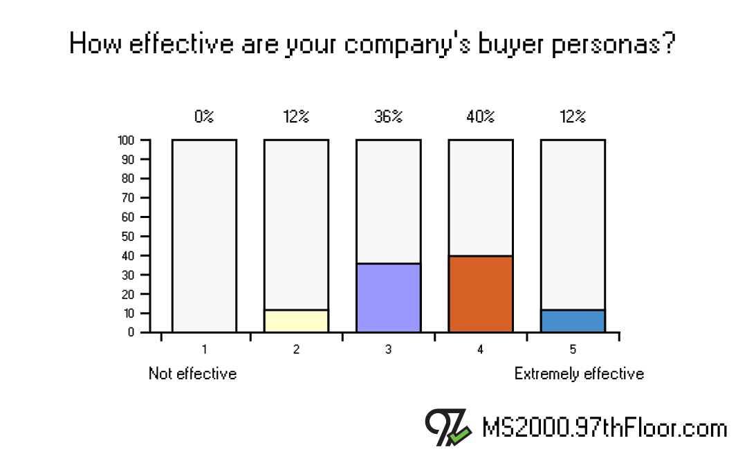 How effective are your company’s buyer personas?