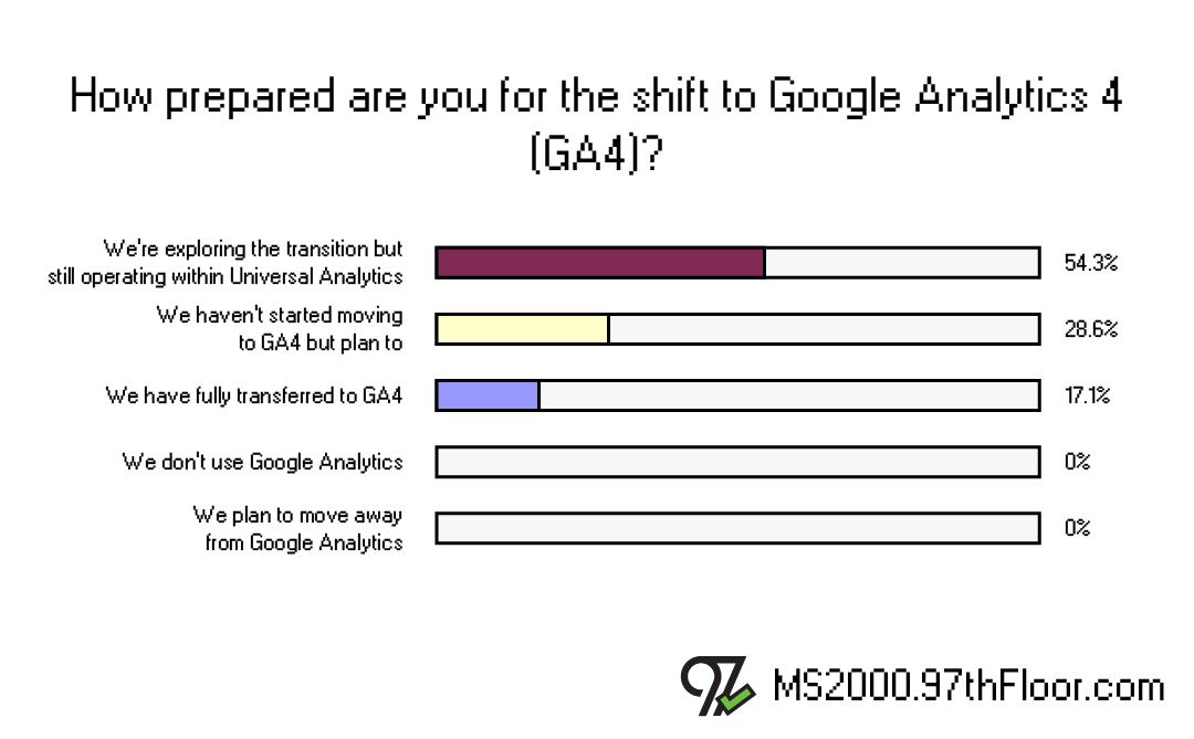 How prepared are you for the shift to Google Analytics 4 (GA4)?