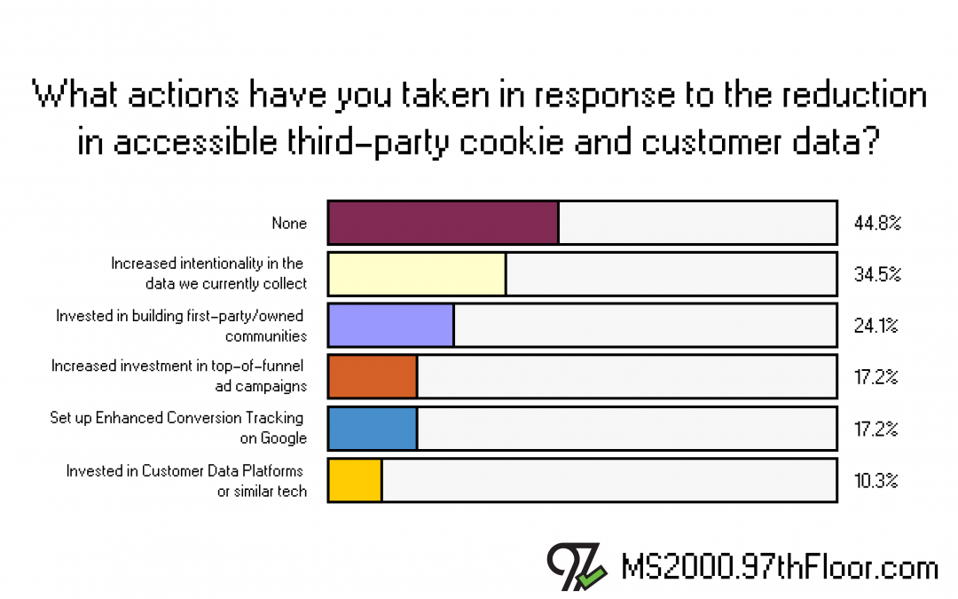 Your response to reductions in third-party customer data?