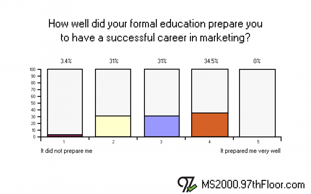 Did your formal education prepare you for a career in marketing?